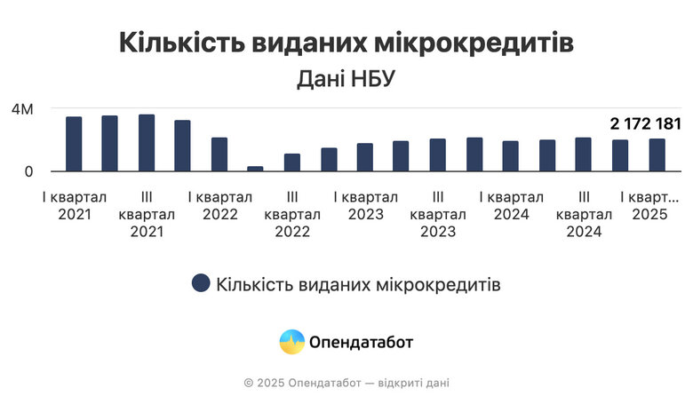 Заборгованість українців за мікрокредитами