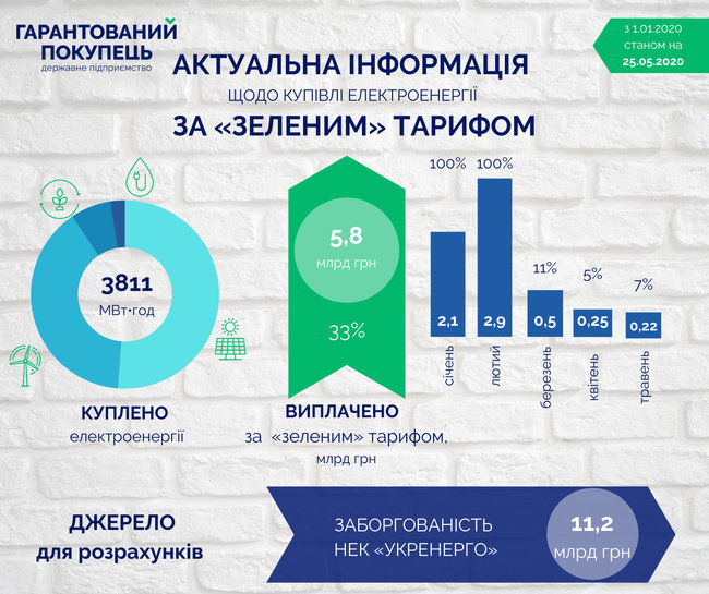 Гарантированный покупатель сократил расчеты по зеленому тарифу до 5-11% 01
