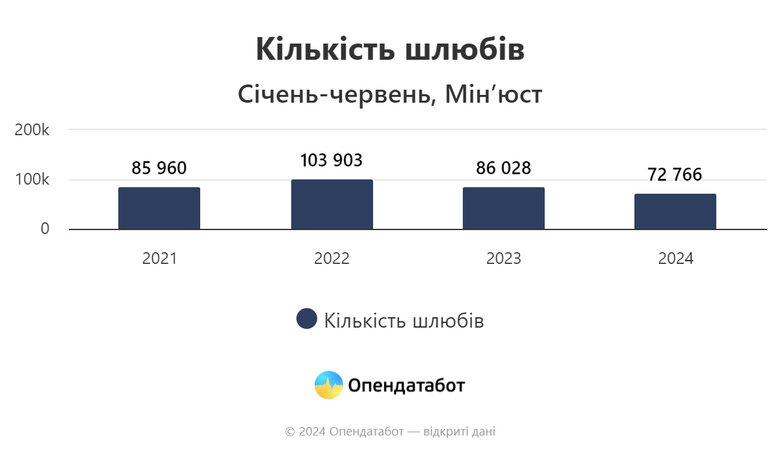 Статистика одружень та розлучень в Україні