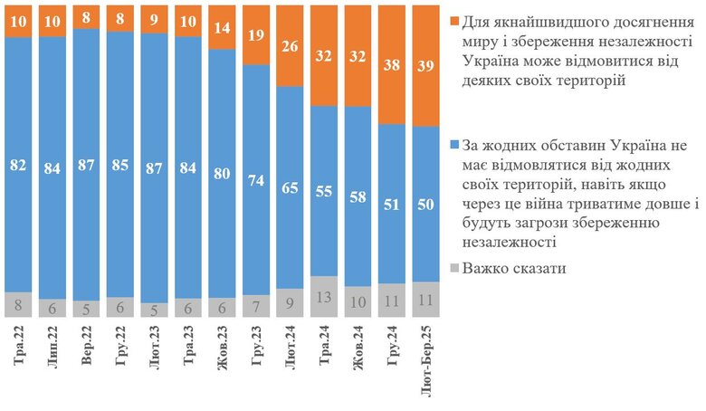 Ставлення українців до територіальних постуок заради миру