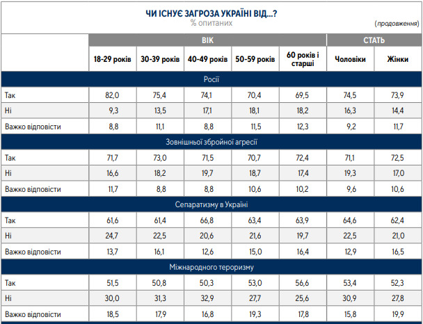62% громадян за вступ України в ЄС, 54% - за членство в НАТО, - опитування Центру Разумкова 10