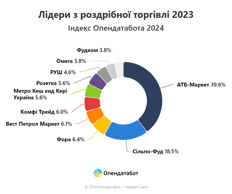 Індекс роздрібної торгівлі за 2023 рік