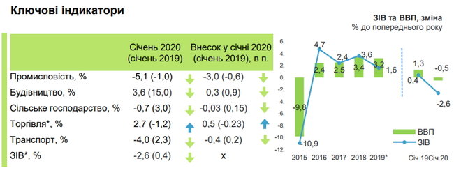 ВВП Украины в январе перешел к падению, – Минэкономики 01