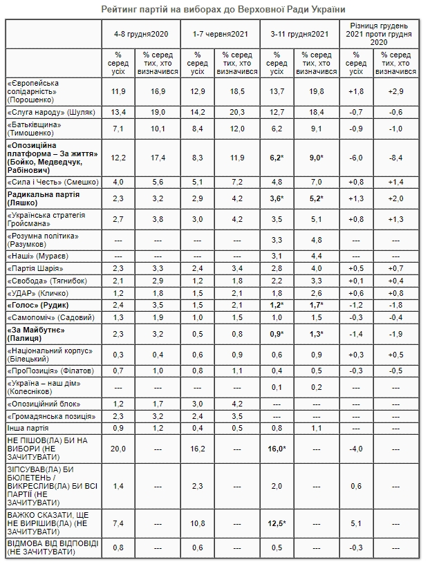 Рейтинг партій: ЄС - 19,8%, СН - 18,4%, Батьківщина - 9,1%, ОПЗЖ - 9%, - опитування КМІС 01 Рейтинг партій: ЄС - 19,8%, СН - 18,4%, Батьківщина - 9,1%, ОПЗЖ - 9%, - опитування КМІС 01