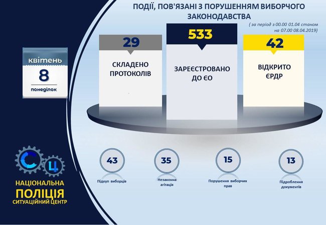 Правоохранители открыли 254 уголовных производства по нарушениям во время избирательного процесса, - советник главы МВД Варченко 03