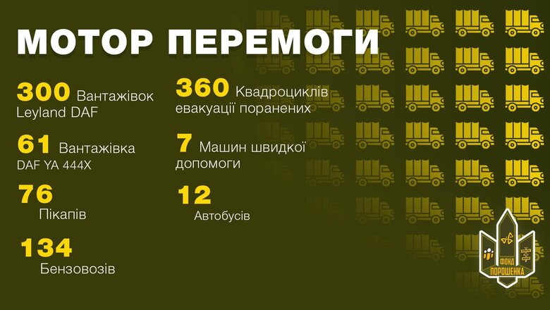 Фонд Порошенка разом із волонтерами від початку повномасштабного вторгнення спрямував на ЗСУ понад 4 млрд грн 13 Фонд Порошенка разом із волонтерами від початку повномасштабного вторгнення спрямував на ЗСУ понад 4 млрд грн 13