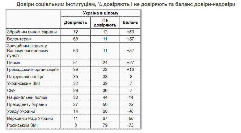 За год рейтинг доверия к Зеленскому упал на 5%, – опрос 03