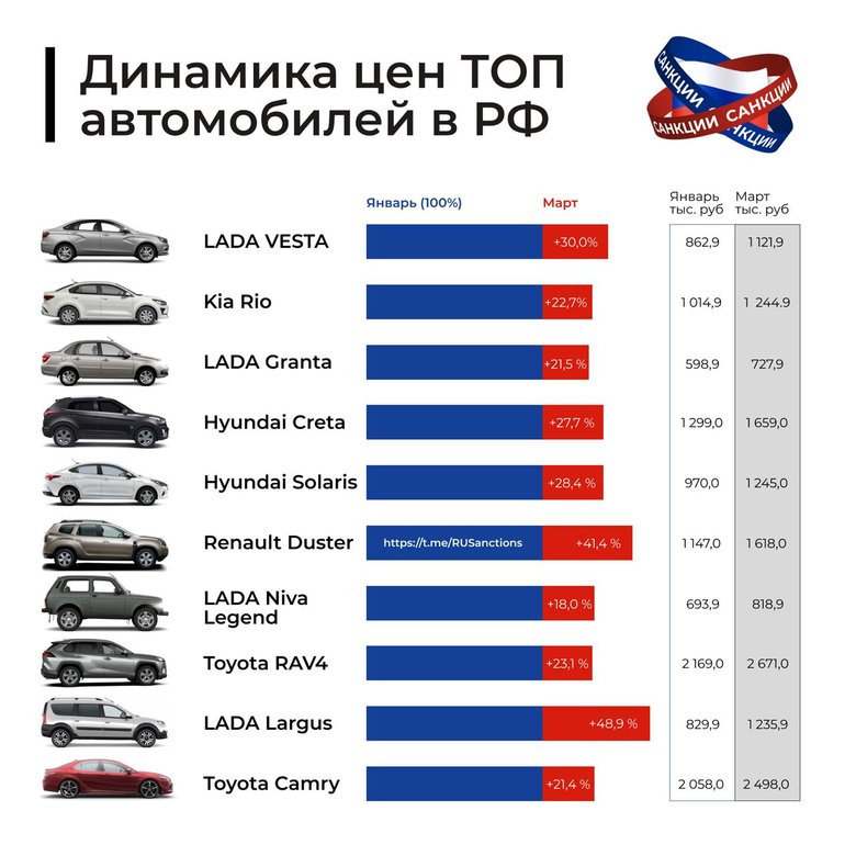 Сто днів знищення економіки росії 23