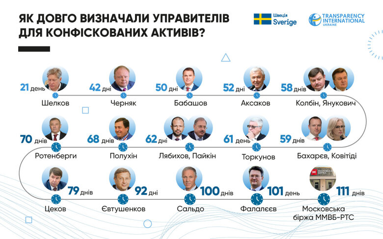 санкційні активи