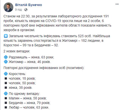 Кількість випадків COVID-19 на Житомирщині зросла до 525, - ОДА 01