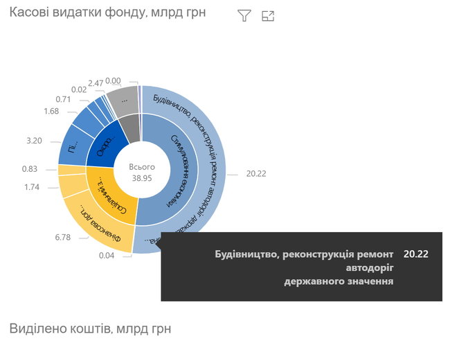 Расходы на дороги из Фонда COVID-19 за полмесяца превысили все остальные в 4 раза 02 Расходы на дороги из Фонда COVID-19 за полмесяца превысили все остальные в 4 раза 02