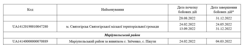 Бойові дії в Маріуполі. Коли закінчилися