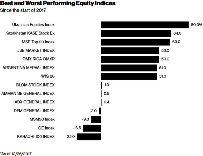 Український фондовий ринок показав найбільше зростання у світі, - Bloomberg 01