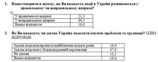 60,5% украинцев считают, что события в стране развиваются в неправильном направлении, 21,5% - в правильном, - опрос Центра Разумкова и Фонда Деминициативы 03