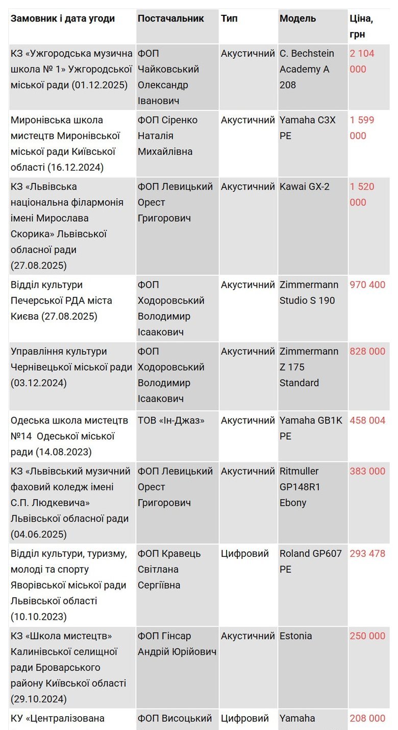 ТОП-10 найдорожчих інструментів, куплених від початку великої війни