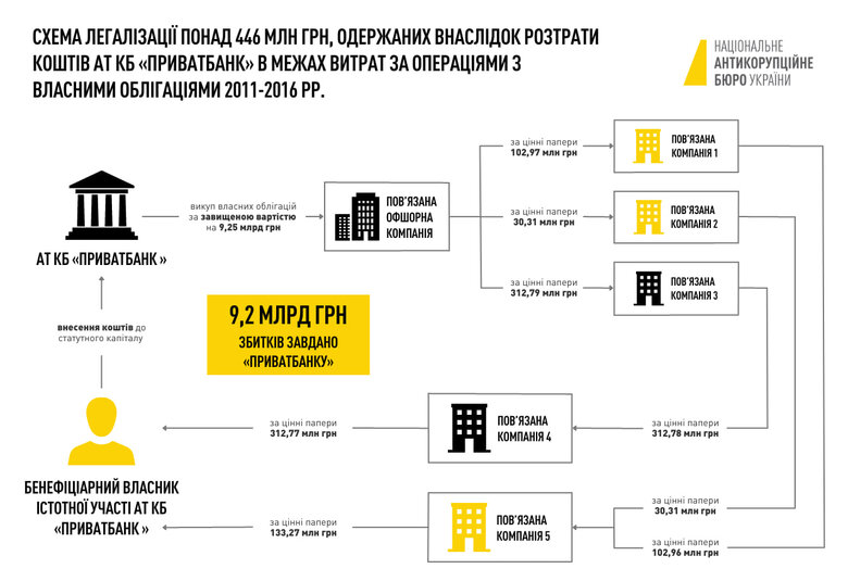 НАБУ повідомило про підозру Коломойському 02