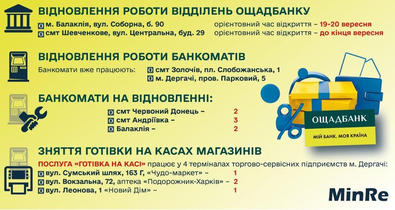 Ощадбанк та Приватбанк відновлюють роботу на деокупованих територіях Харківщини, - Мінреінтеграції України 01
