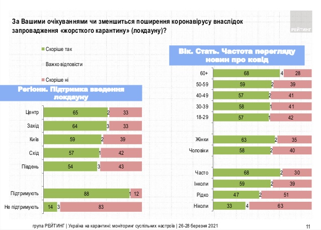 63% громадян підтримують запровадження жорсткого карантину в Україні, якщо захворюваність на COVID-19 зростатиме, - опитування Рейтингу 06