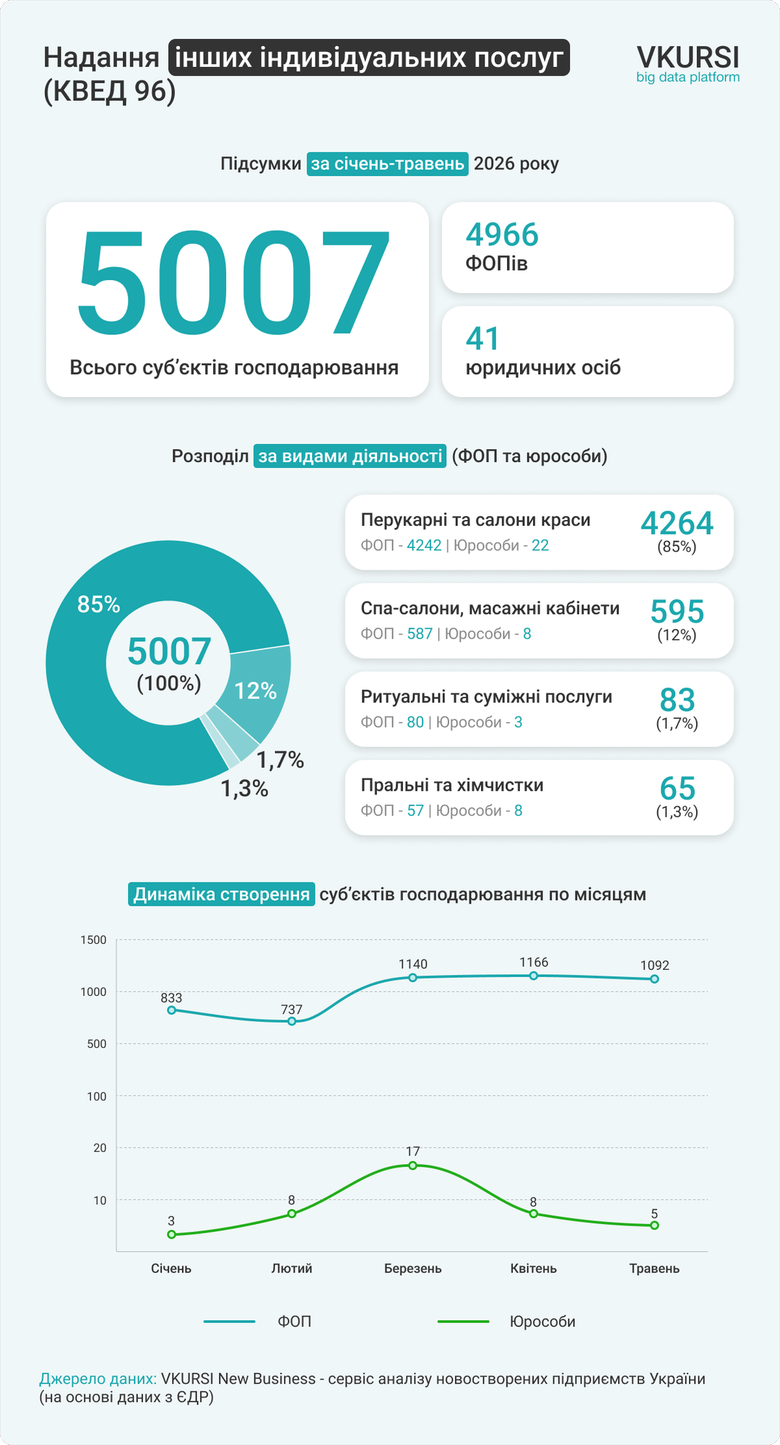 В Україні з початку року зареєстрували 5000 нових мікробізнесів