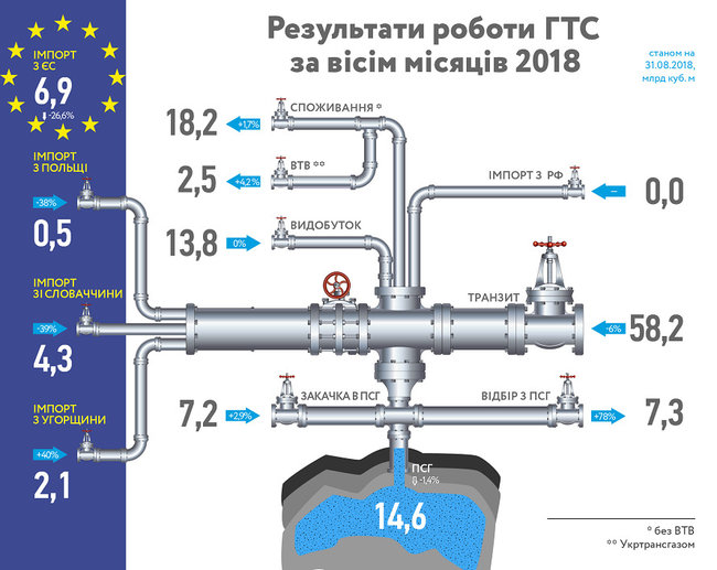 Украина с начала года увеличила потребление газа на 1,7%, - Укртрансгаз 01