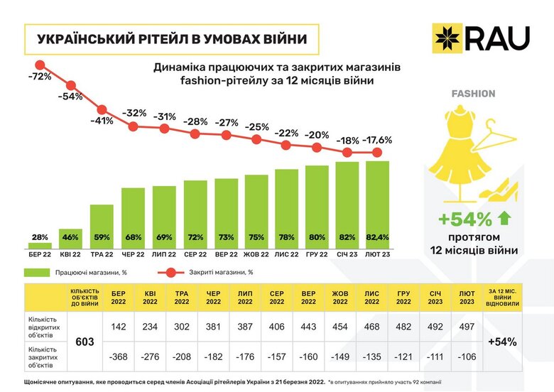 За рік війни в Україні не відновили роботу тільки 5% магазинів, – опитування 05