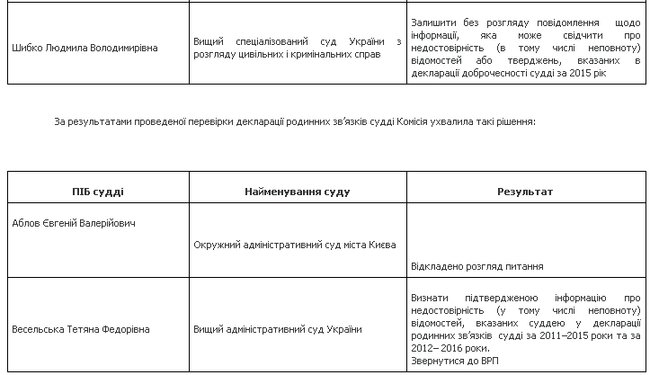 Шестеро судей указали недостоверные данные в декларации добродетели, - ВККСУ 03