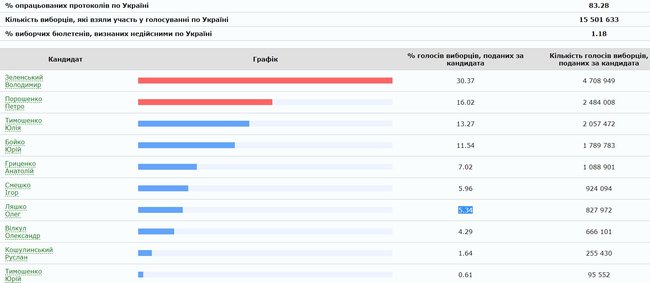 ЦВК опрацювала 83.28% протоколів: Зеленський, Порошенко, Тимошенко 01