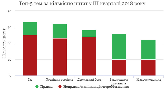 Рабінович, Тимошенко, Бойко, Гройсман, Порошенко, Ляшко, Садовий, Тягнибок - рейтинг політичних брехунів у III кварталі, - Vox Ukraine 02