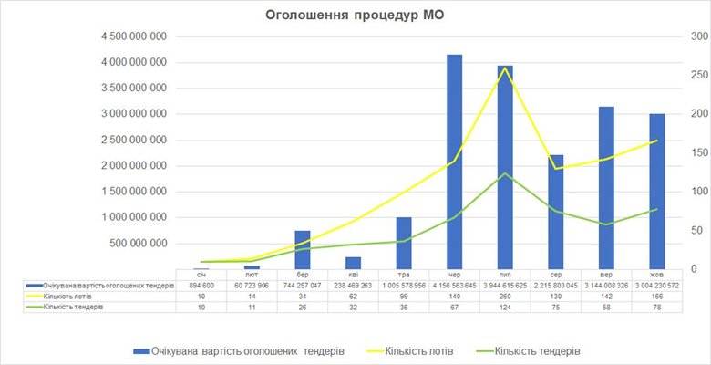 Провал оборонних закупівель у 2021 році: експертний аналіз 01