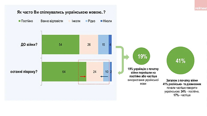 Все больше украинцев говорят дома на украинском, - опрос Рейтинга 04