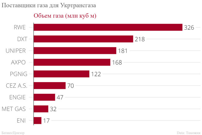 Рейтинг импортеров европейского газа в первой половине 2019 05