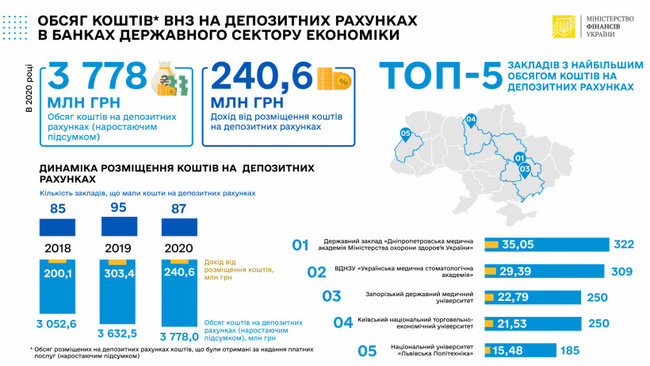 Украинские вузы разместили на депозитах 3,8 миллиарда 01