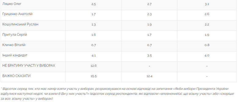 За Зеленского готовы проголосовать 25,2% украинцев, за Порошенко – 17,5%, за Бойко – 10,9%, – опрос Центра Разумкова 02 За Зеленского готовы проголосовать 25,2% украинцев, за Порошенко – 17,5%, за Бойко – 10,9%, – опрос Центра Разумкова 02