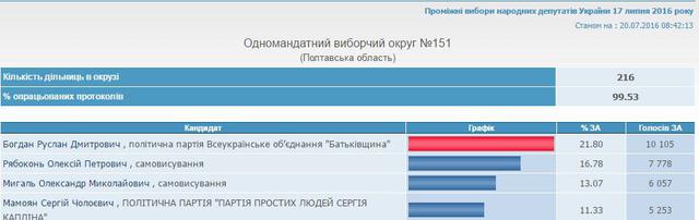 выборы цик подсчет голосов