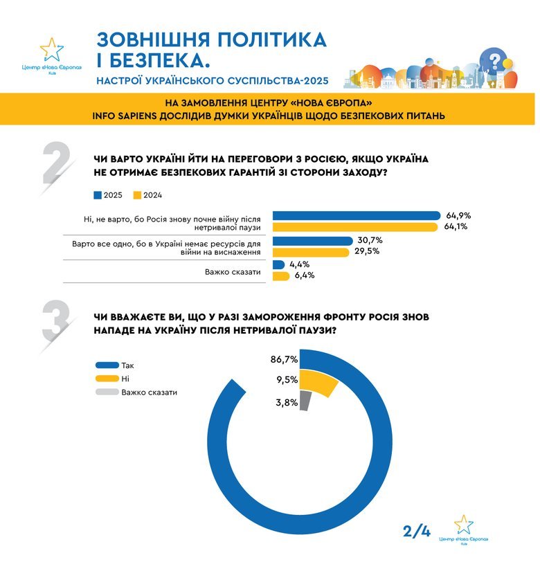 Половина українців готові протестувати через неприйнятні компроміси