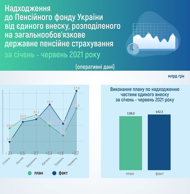 Долг Пенсионного фонда перед Казначейством сократился до 71 миллиарда 02
