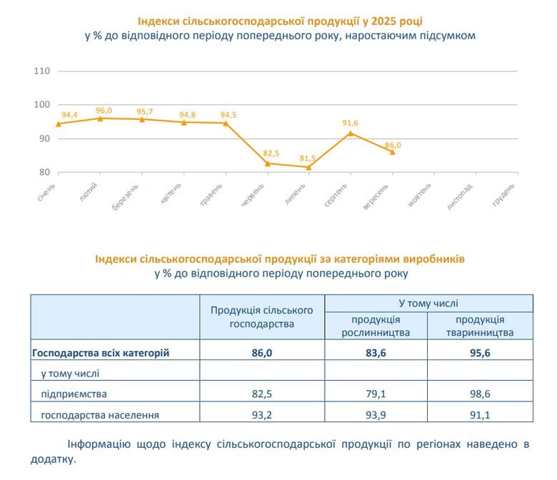 Виробництво сільгосппродукції в Україні за рік скоротилося на 14%