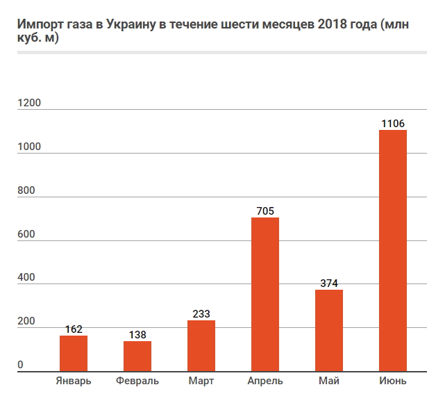Кто продает газ Украине 02