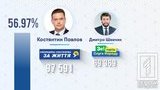 Кандидат от "Слуги народа" Шевчик проиграл выборы мэра в родном городе Зеленского Кривом Роге, соперник из ОПЗЖ Павлов набрал 56,97% голосов. ИНФОГРАФИКА