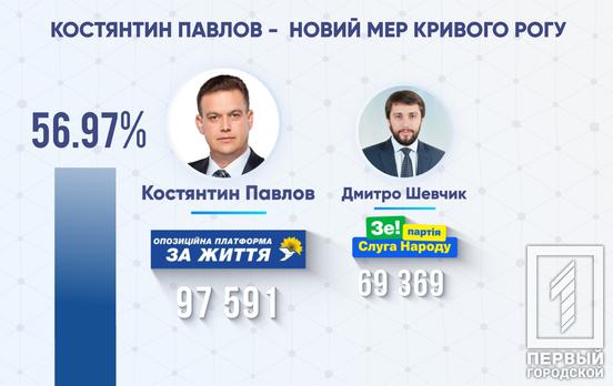 Кандидат от Слуги народа Шевчик проиграл выборы мэра в родном городе Зеленского Кривом Роге, соперник из ОПЗЖ Павлов набрал 56,97% голосов 01