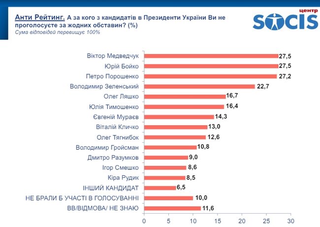 Президентський рейтинг: 26,7% - за Зеленського, 19,6% - за Порошенка, 10,1% - за Тимошенко, - опитування СОЦІСу 02