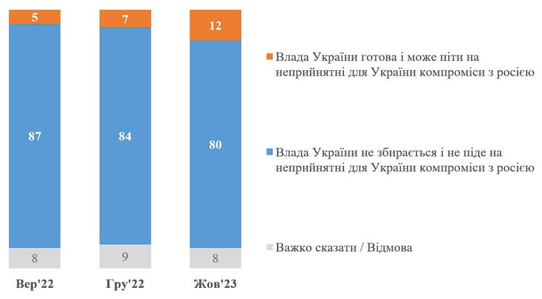 32% українців вірять у наявність серйозних конфліктів між політичним керівництвом країни та командуванням армії, - КМІС 02