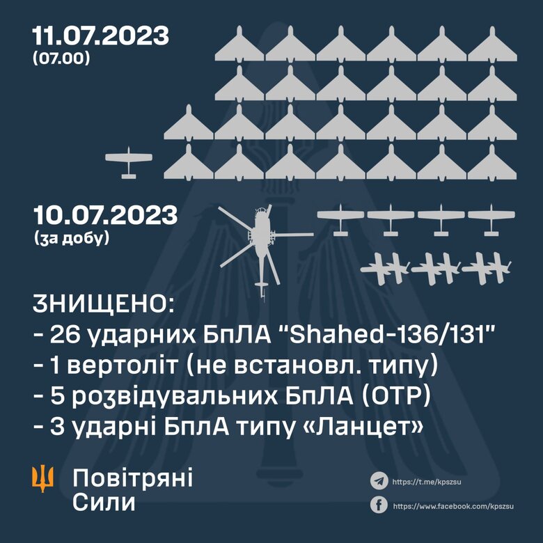 Сили ППО на півдні знищили 26 шахедів, - Повітряні сили  01