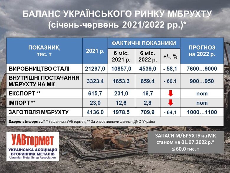 Експорт металобрухту з України впав з початку року у 8 разів 01
