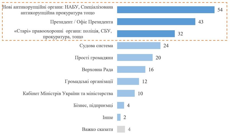 Дві третини українців непокоїть корупція, половина скаржиться на низькі зарплати і пенсії, – опитування 02
