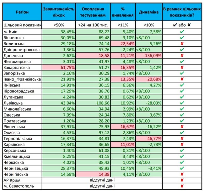8 областей України не готові до послаблення карантинних заходів, - МОЗ 01
