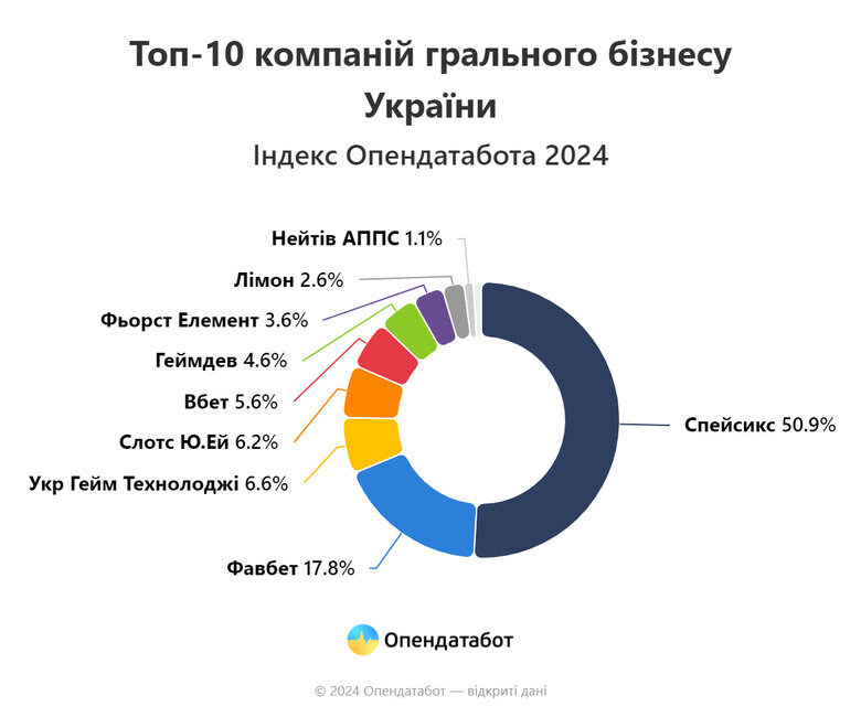 лідери грального бізнесу