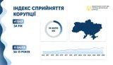 Індекс сприйняття корупції в Україні: що відомо