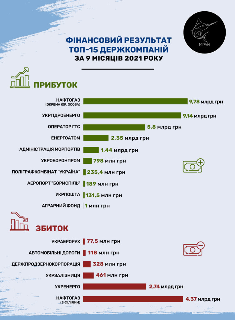 Найбільші держкомпанії за три квартали отримали 11 мільярдів прибутку 01