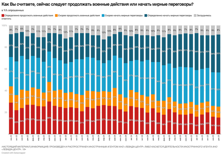 Сколько россиян хотят продолжения войны против Украины?